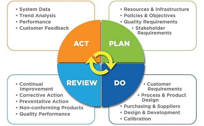 Quality Control Systems